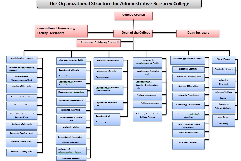 College Of Administrative Sciences | Organizational Structure